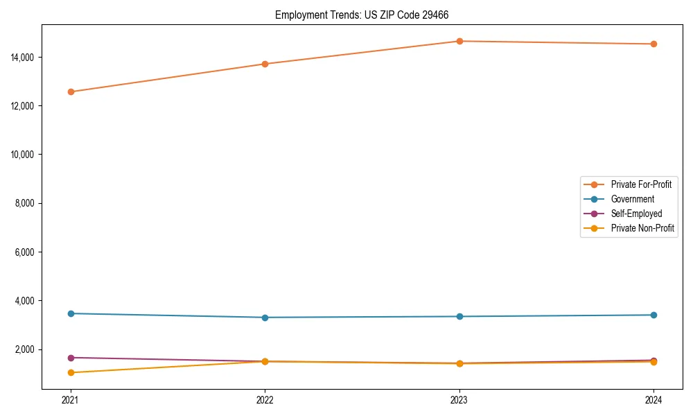 Long-term employment trends in 