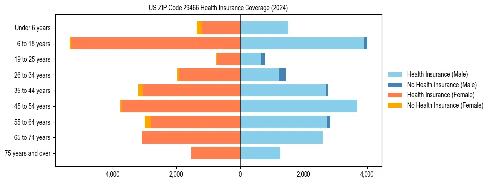 Health insurance pyramid for US ZIP Code 29466