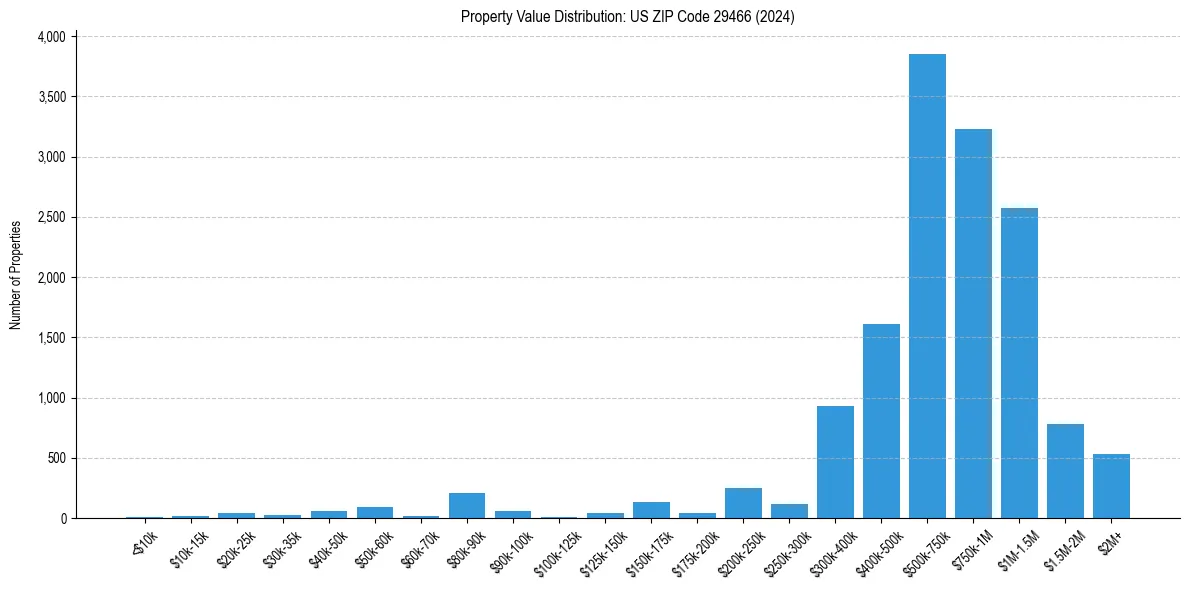Value Distribution for 