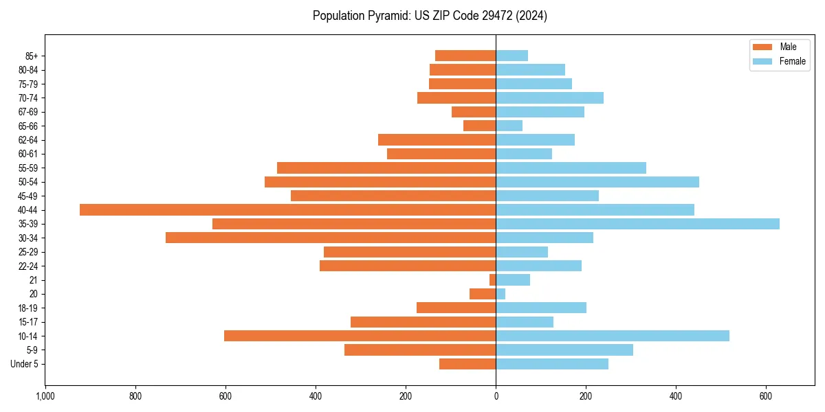 Population pyramid for 