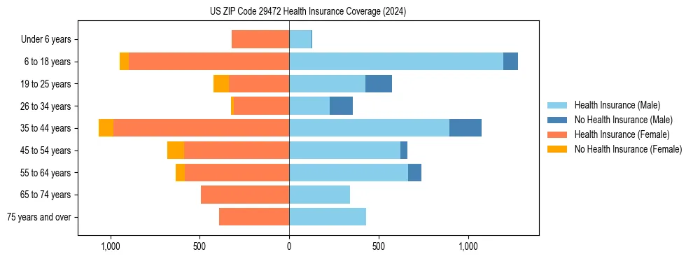 Health insurance pyramid for US ZIP Code 29472