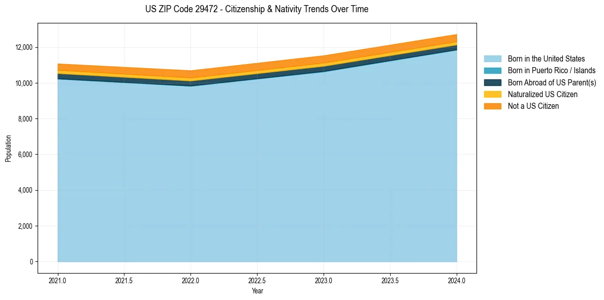 Historical nativity trends for 