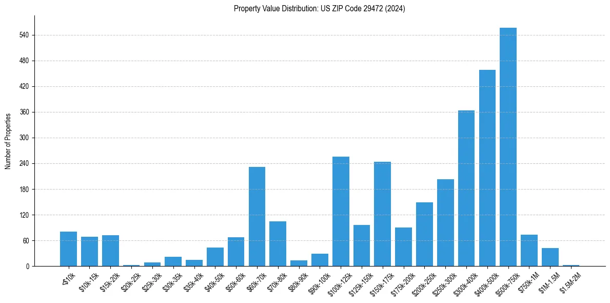Value Distribution for 