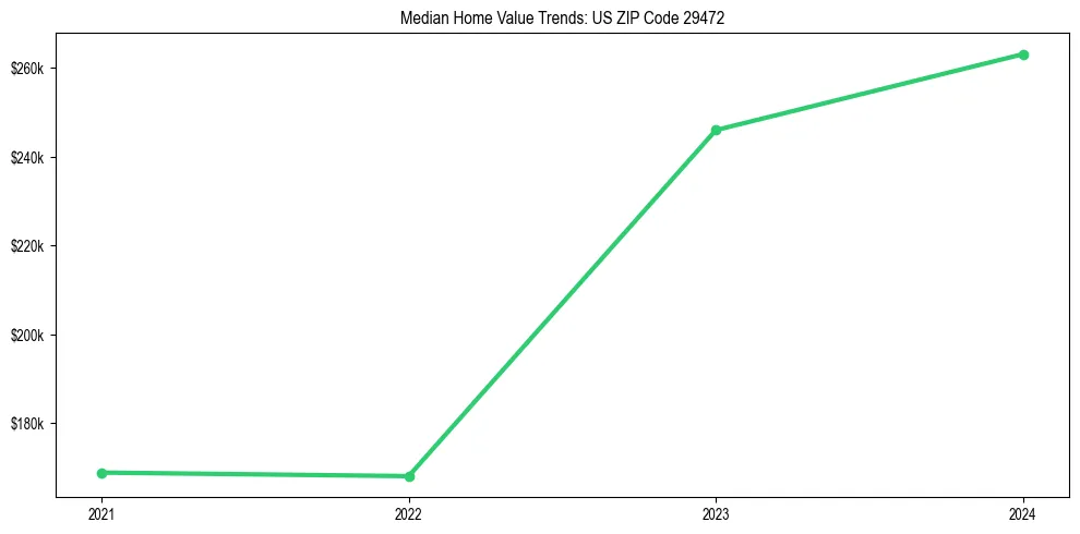Median property value trends in 