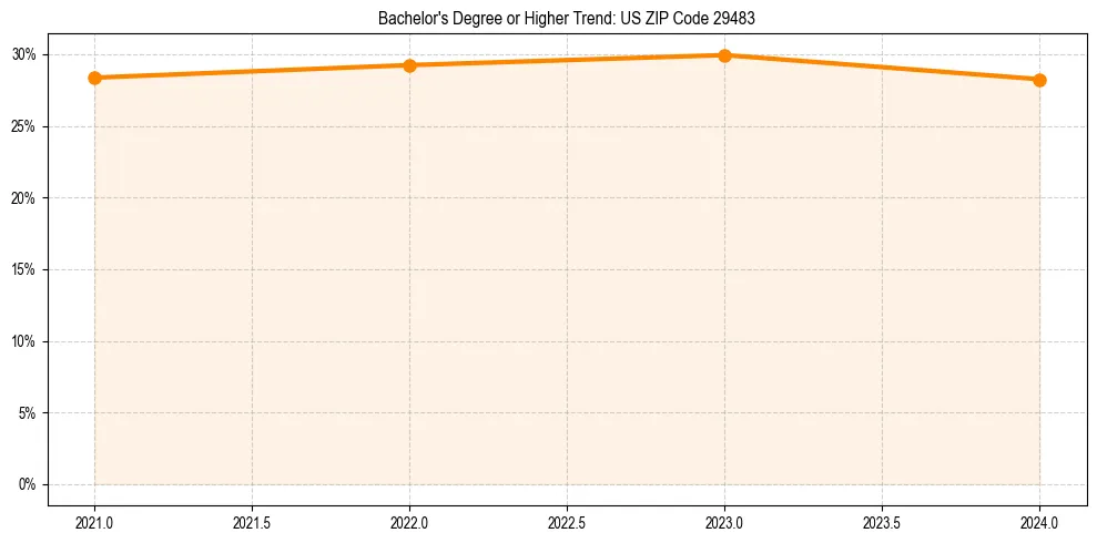 Trend chart showing bachelor degree growth in 