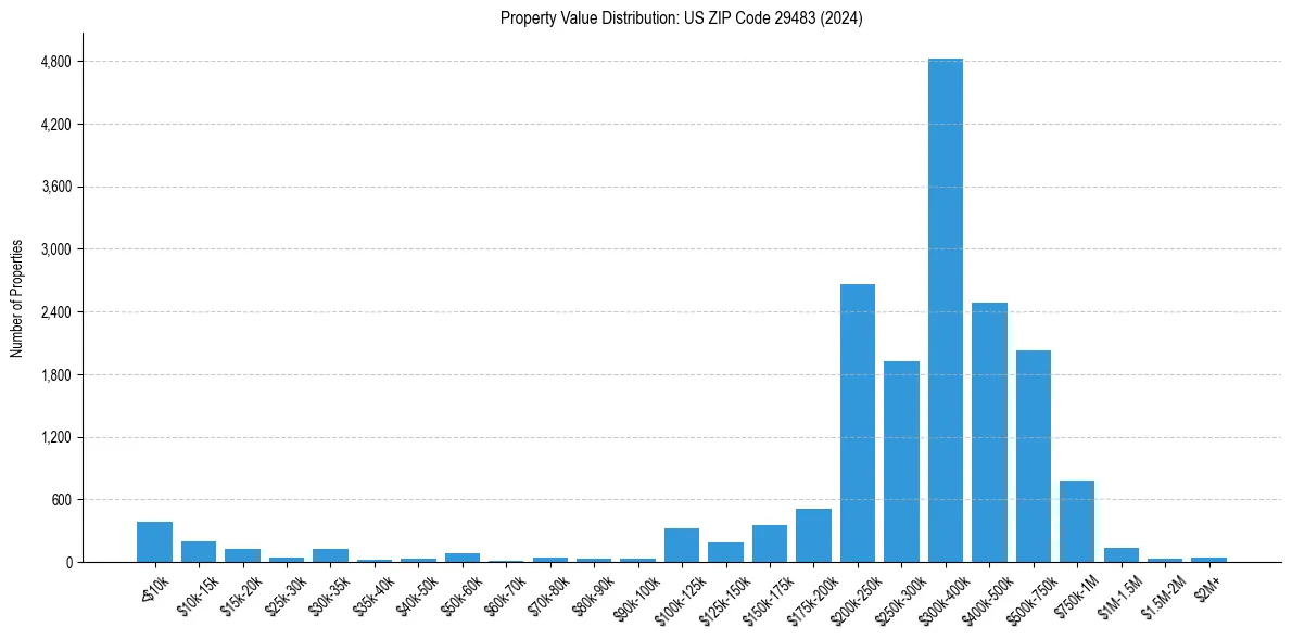 Value Distribution for 