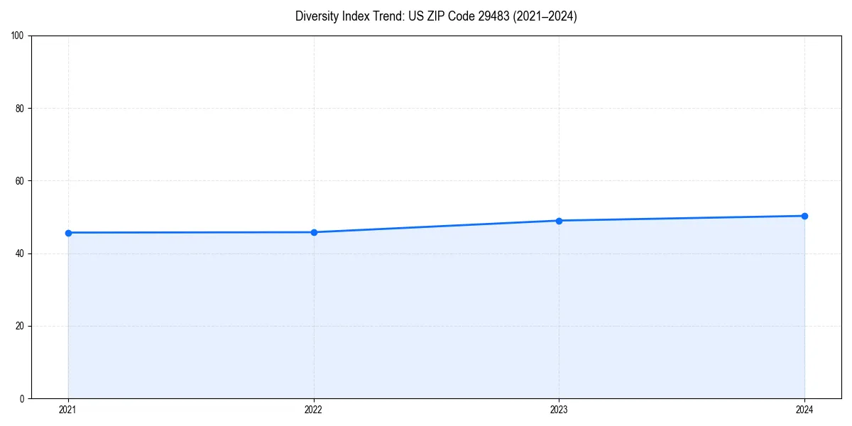 Line chart showing diversity index trends for 