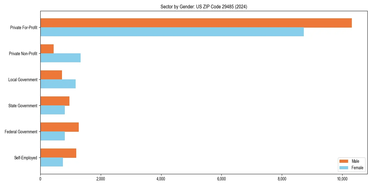 Employment sector breakdown by gender in 