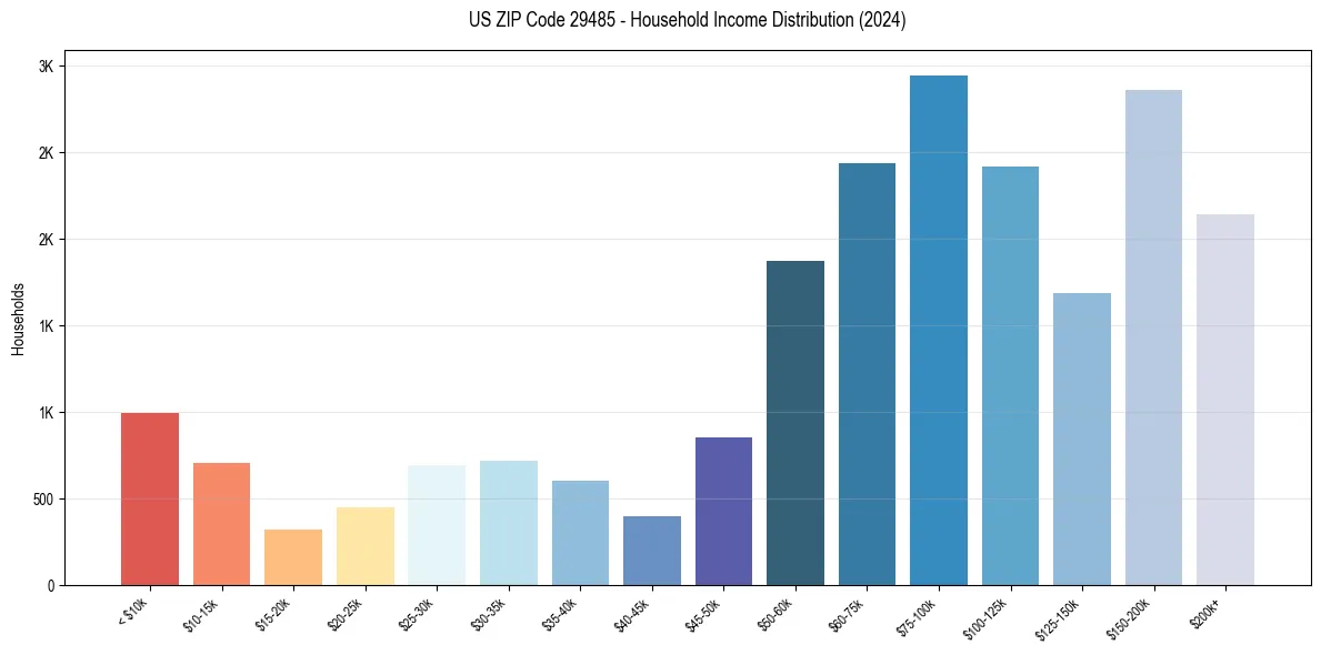 Income Distribution for 