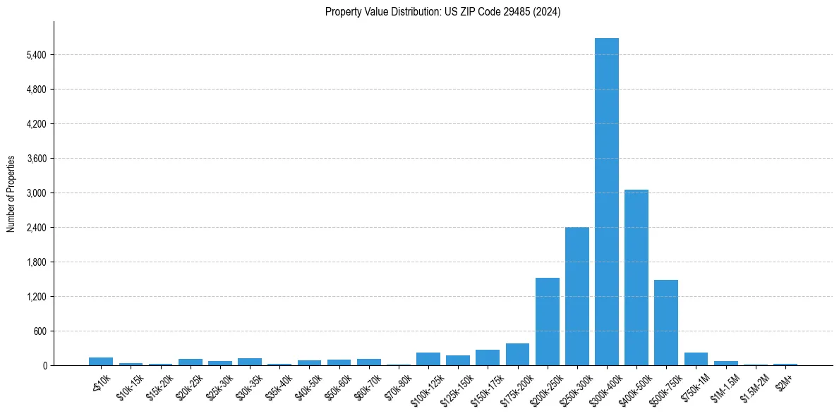 Value Distribution for 
