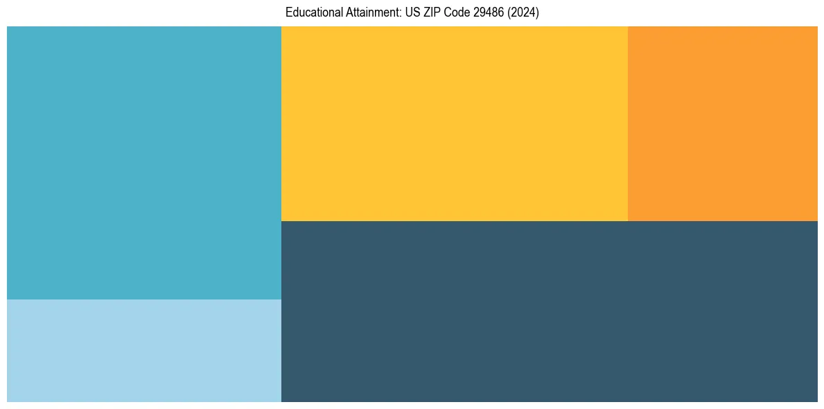 Education Treemap for  in 2024