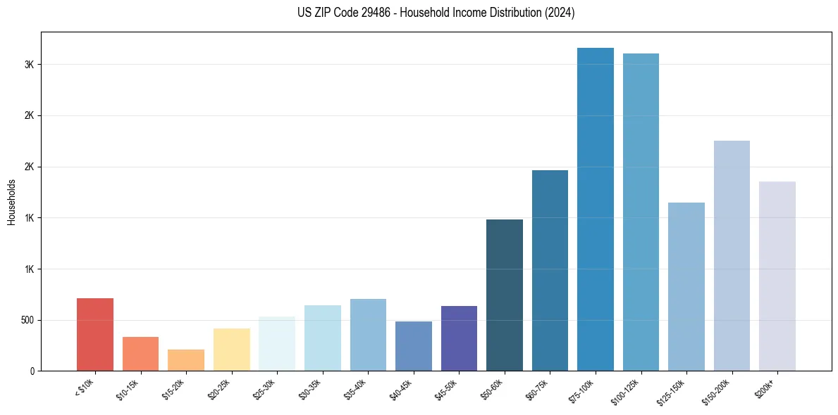 Income Distribution for 