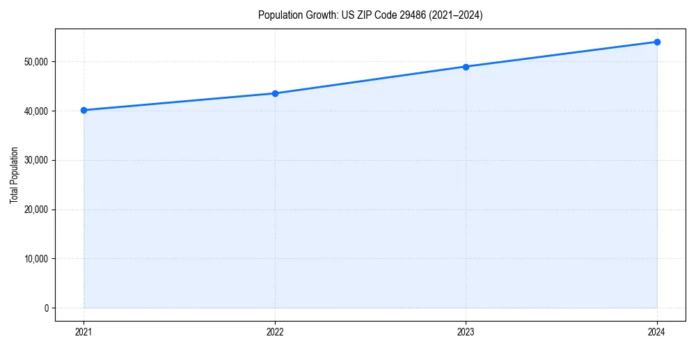 Population trends in 
