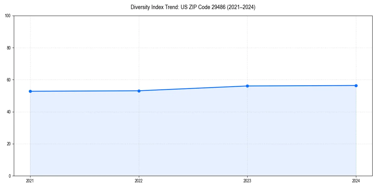Line chart showing diversity index trends for 
