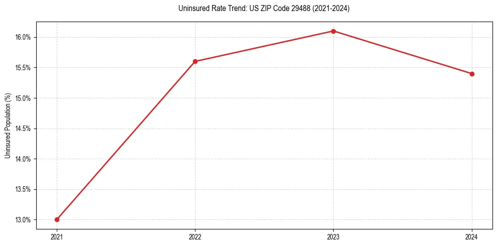 Uninsured trend chart for US ZIP Code 29488
