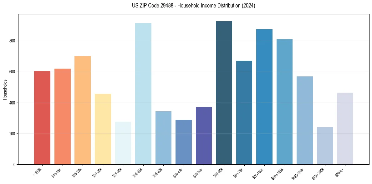 Income Distribution for 