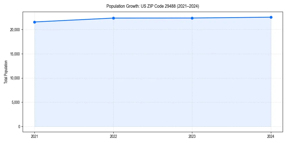 Population trends in 