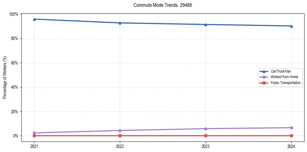 Transportation trends in US ZIP Code 29488
