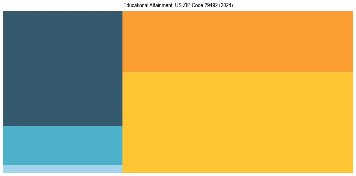 Education Treemap for  in 2024