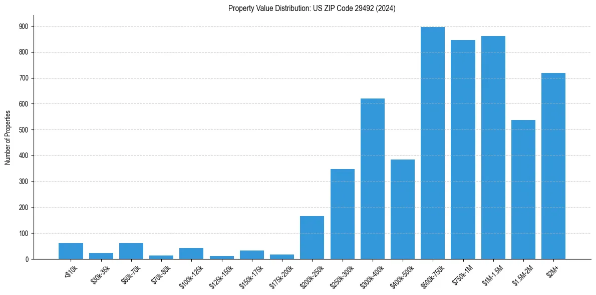 Value Distribution for 