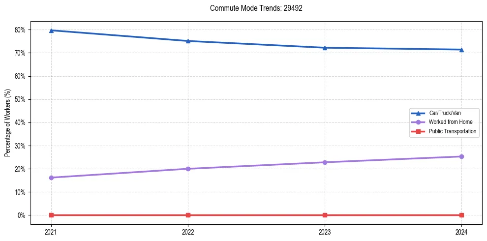 Transportation trends in US ZIP Code 29492
