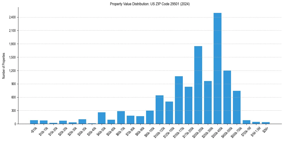 Value Distribution for 