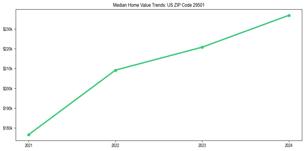 Median property value trends in 