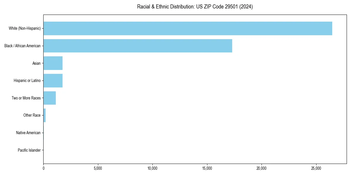 Bar chart showing racial distribution in  for 2024