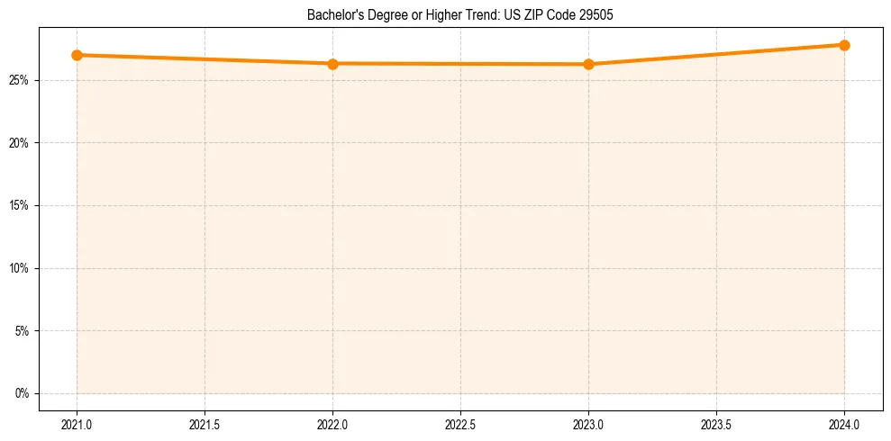 Trend chart showing bachelor degree growth in 