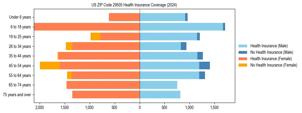 Health insurance pyramid for US ZIP Code 29505