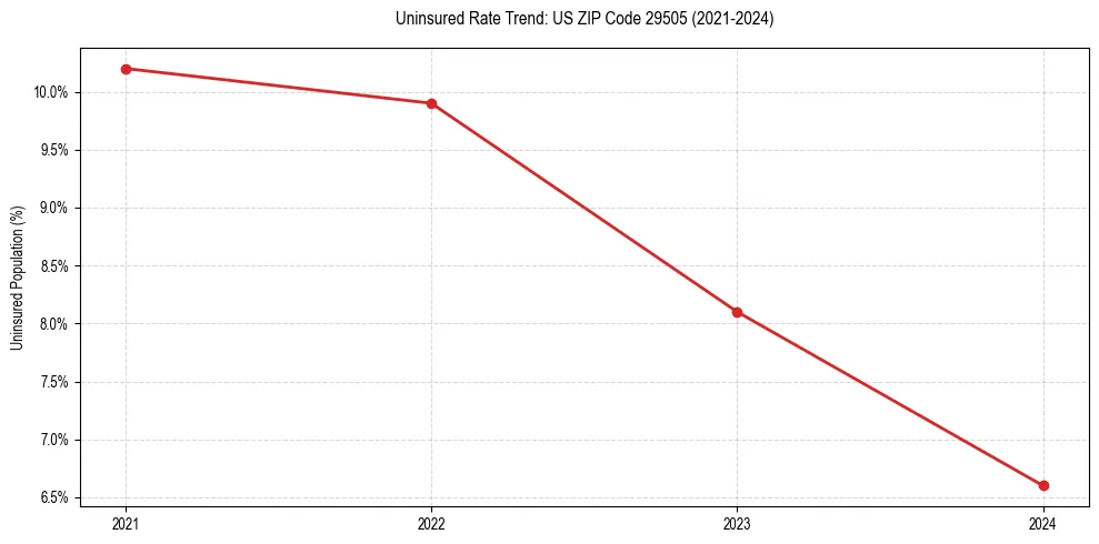 Uninsured trend chart for US ZIP Code 29505