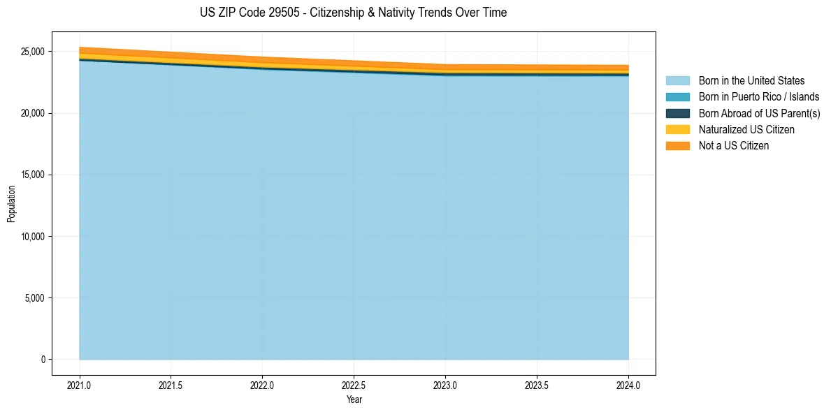 Historical nativity trends for 