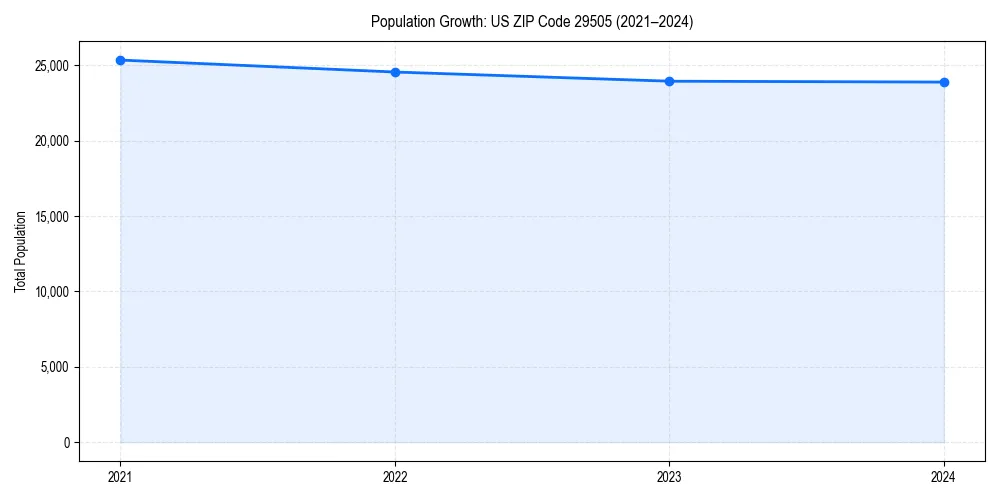Population trends in 
