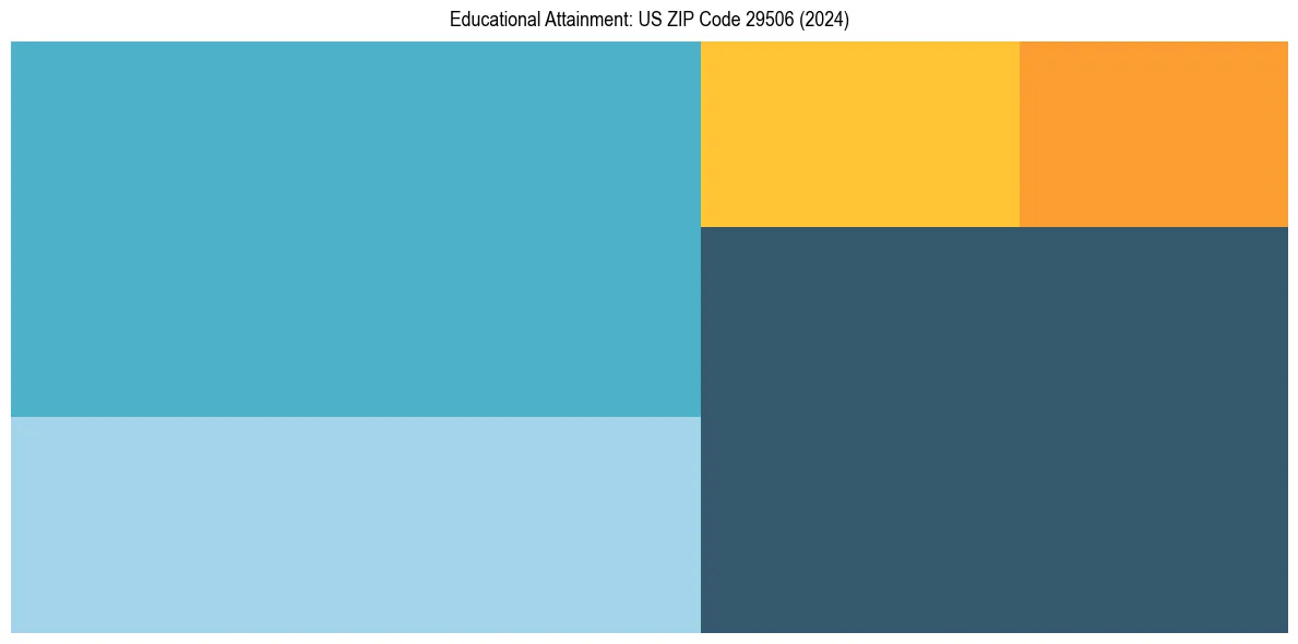 Education Treemap for  in 2024
