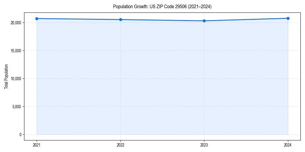 Population trends in 