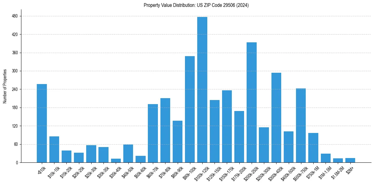 Value Distribution for 
