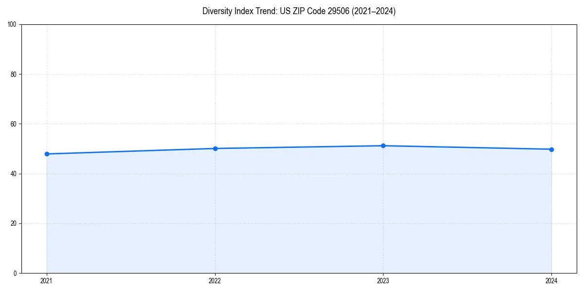 Line chart showing diversity index trends for 