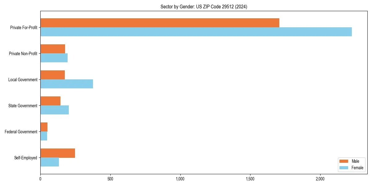 Employment sector breakdown by gender in 
