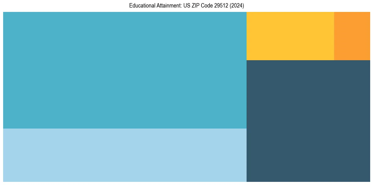 Education Treemap for  in 2024
