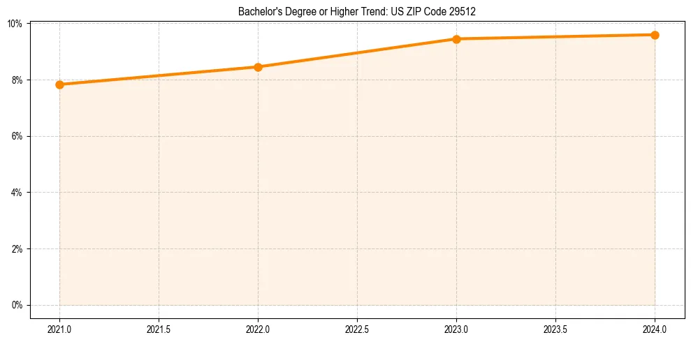 Trend chart showing bachelor degree growth in 