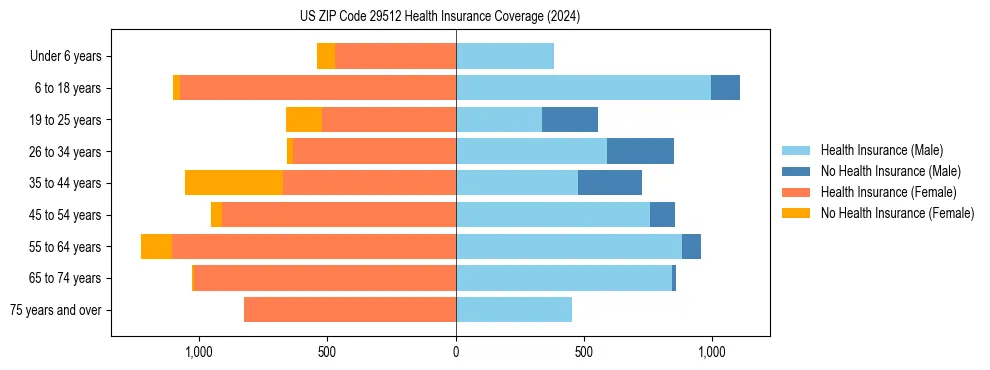 Health insurance pyramid for US ZIP Code 29512