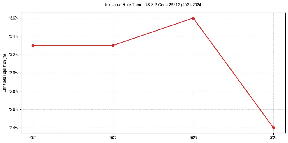 Uninsured trend chart for US ZIP Code 29512