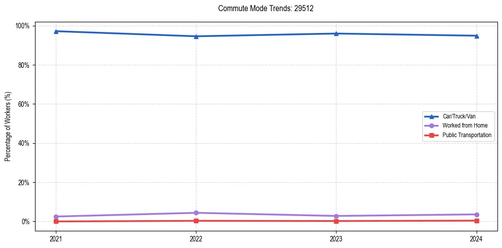Transportation trends in US ZIP Code 29512