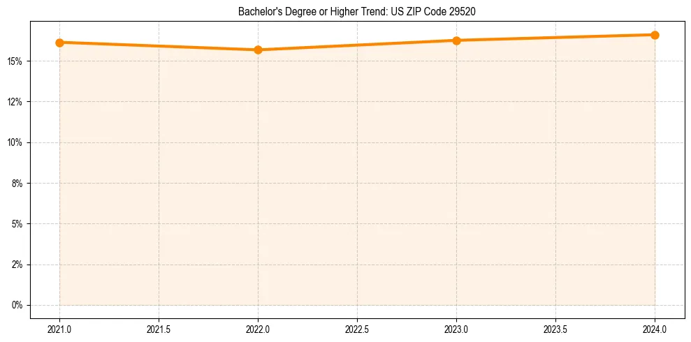 Trend chart showing bachelor degree growth in 