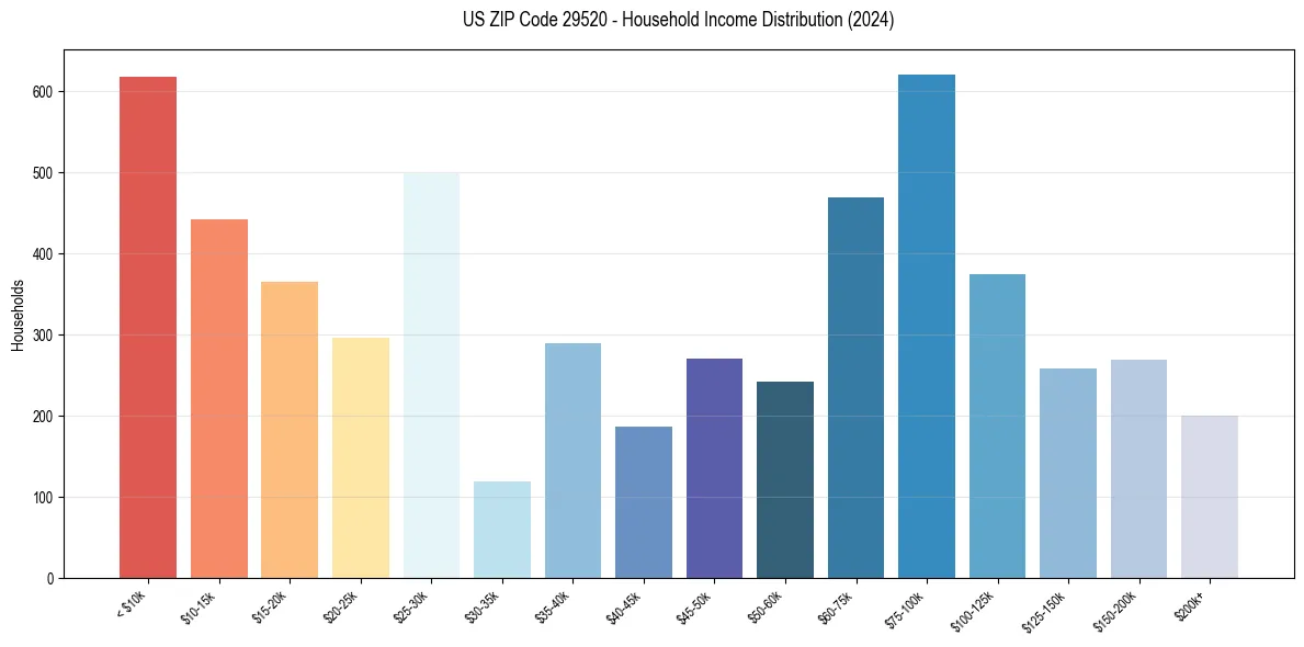 Income Distribution for 