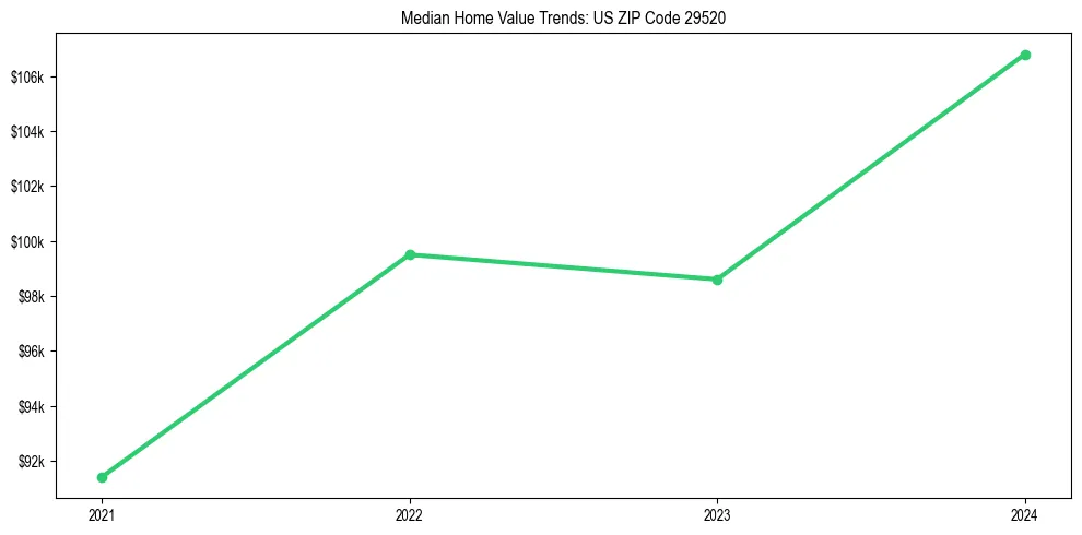 Median property value trends in 