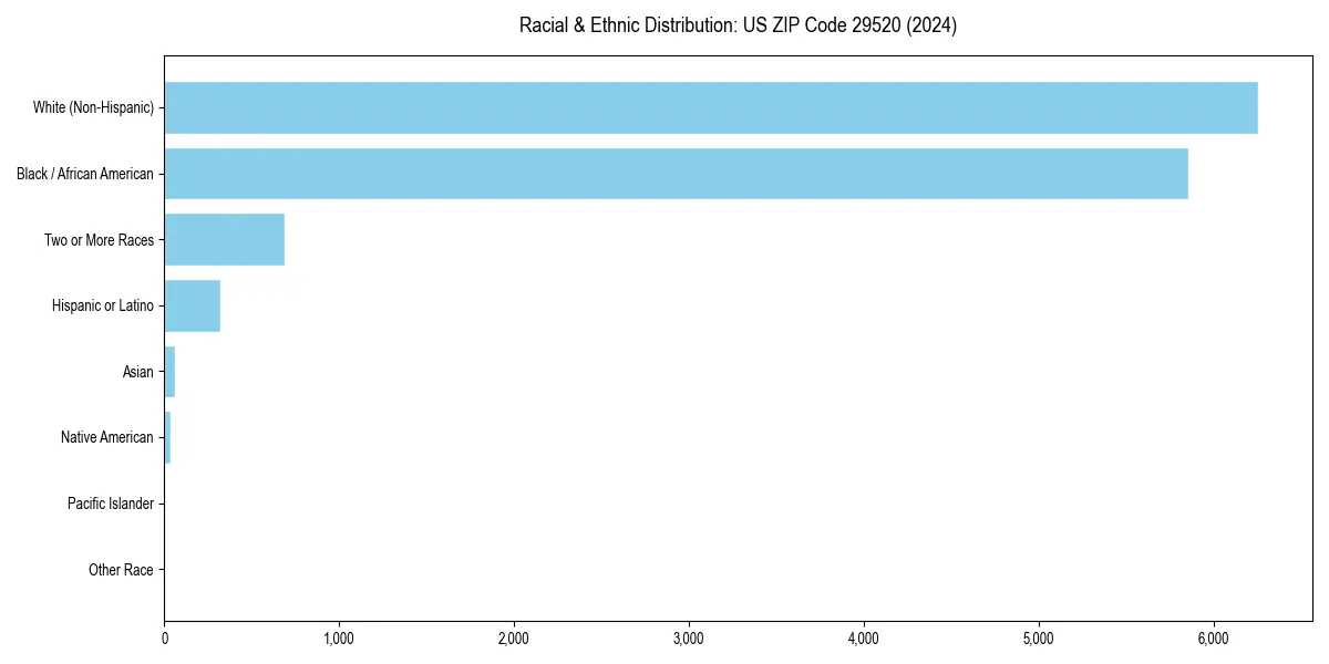 Bar chart showing racial distribution in  for 2024