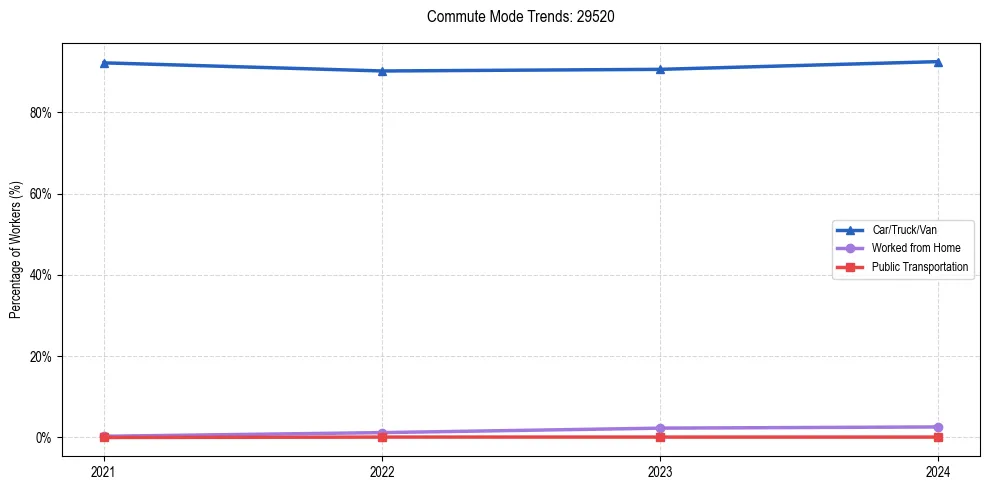 Transportation trends in US ZIP Code 29520