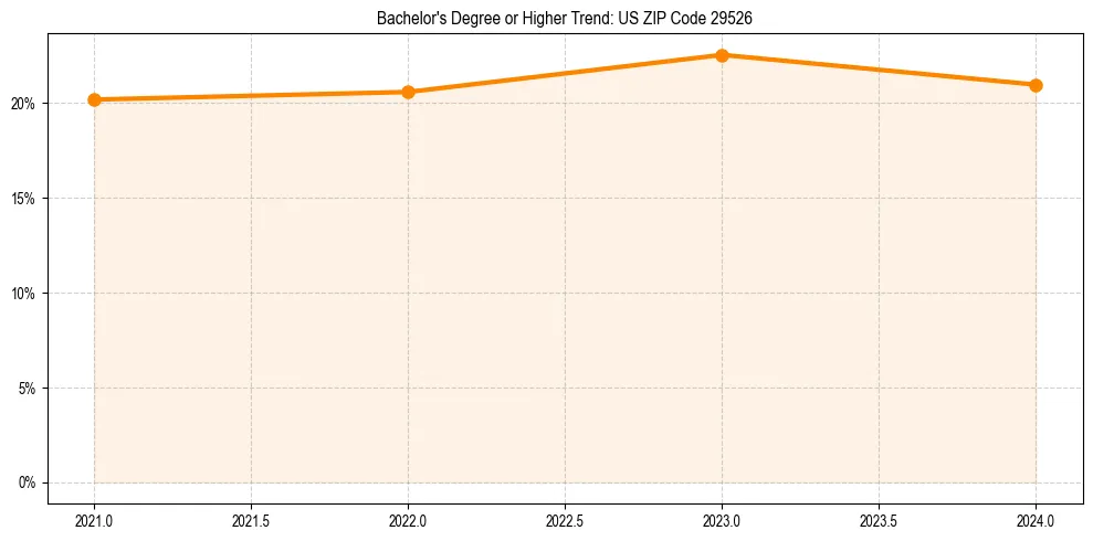 Trend chart showing bachelor degree growth in 