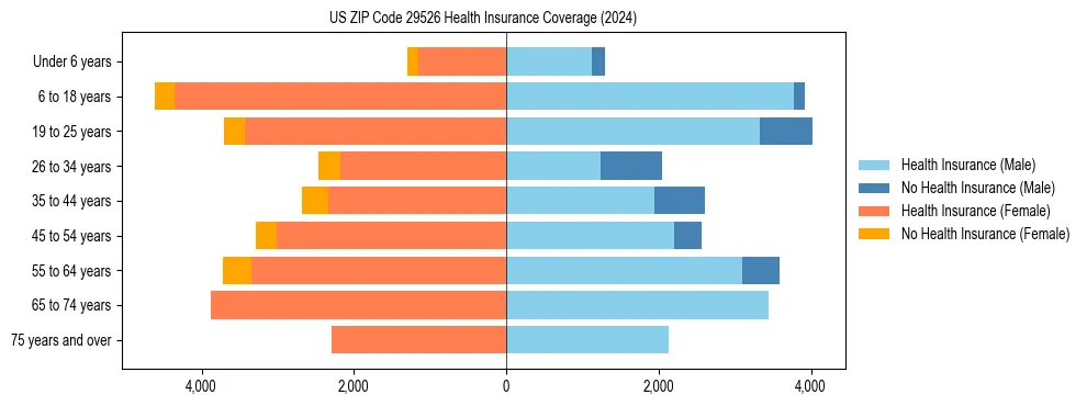 Health insurance pyramid for US ZIP Code 29526